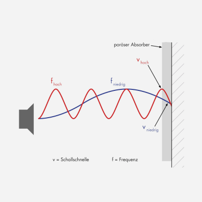 Frequenz einer Schallwelle
